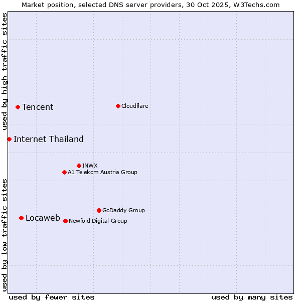 Market position of Locaweb vs. Tencent vs. Internet Thailand