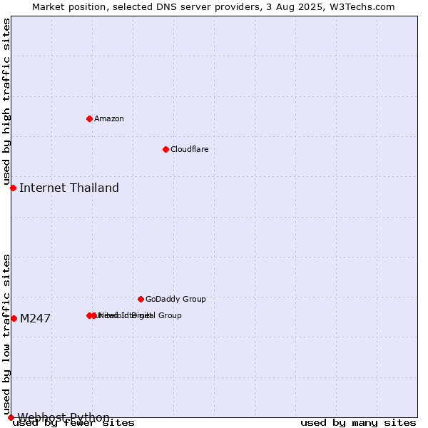 Market position of M247 vs. Internet Thailand vs. Webhost Python