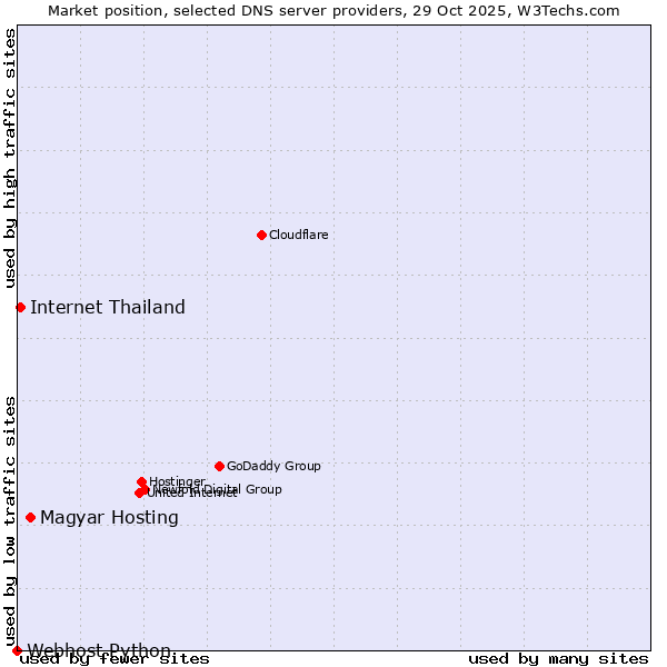 Market position of Magyar Hosting vs. Internet Thailand vs. Webhost Python