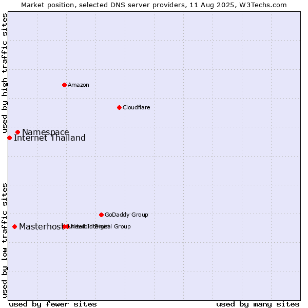 Market position of Namespace vs. Masterhost vs. Internet Thailand