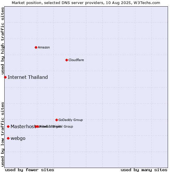 Market position of Masterhost vs. webgo vs. Internet Thailand