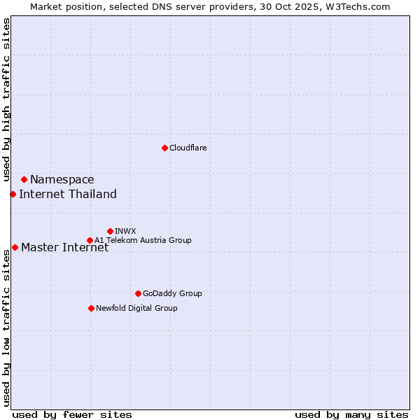 Market position of Namespace vs. Master Internet vs. Internet Thailand
