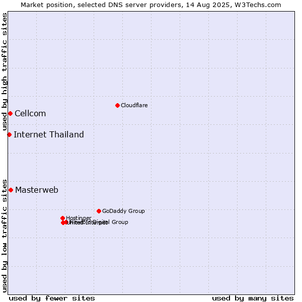 Market position of Masterweb vs. Cellcom vs. Internet Thailand