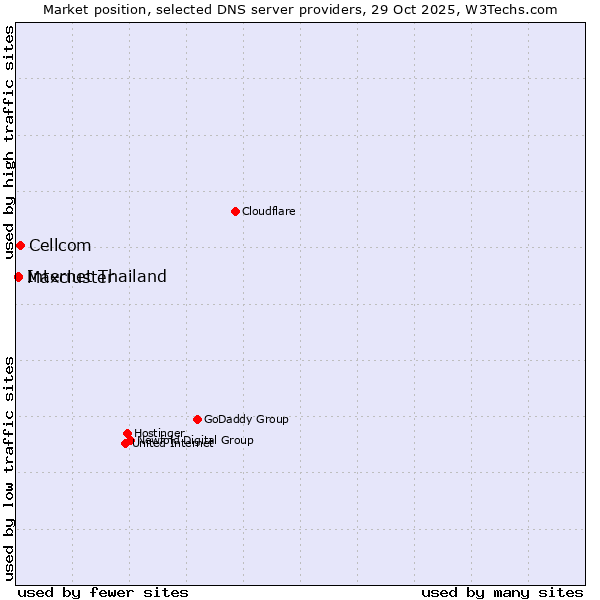 Market position of Cellcom vs. Internet Thailand vs. Maxcluster