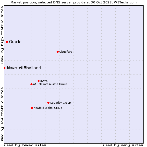 Market position of Oracle vs. Internet Thailand vs. Maxcluster