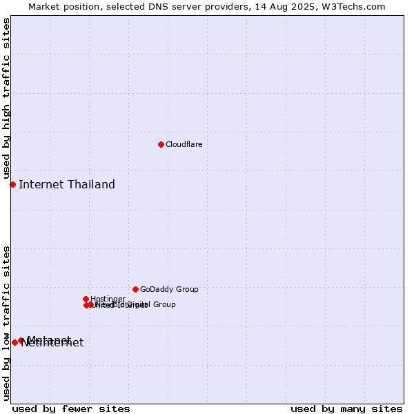 Market position of Metanet vs. Netinternet vs. Internet Thailand