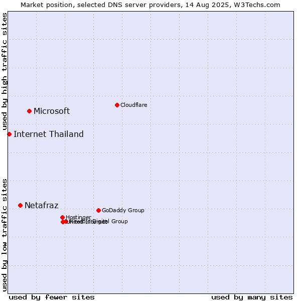 Market position of Microsoft vs. Netafraz vs. Internet Thailand