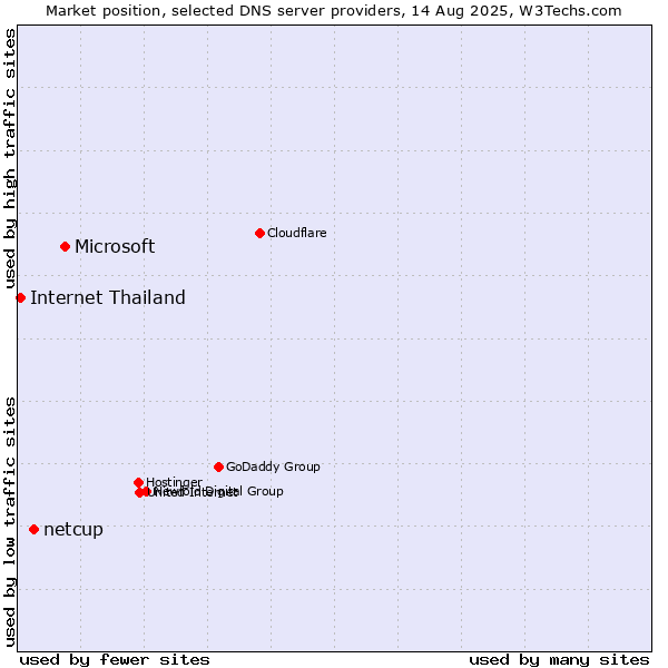 Market position of Microsoft vs. netcup vs. Internet Thailand