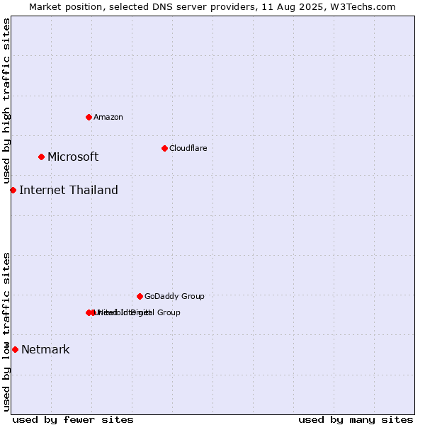 Market position of Microsoft vs. Netmark vs. Internet Thailand