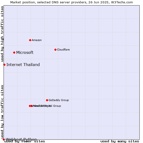 Market position of Microsoft vs. Internet Thailand vs. Webhost Python