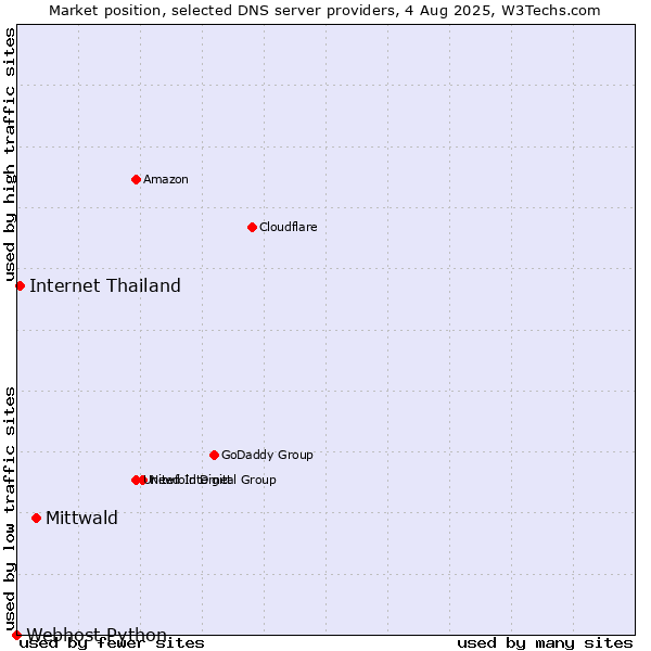 Market position of Mittwald vs. Internet Thailand vs. Webhost Python