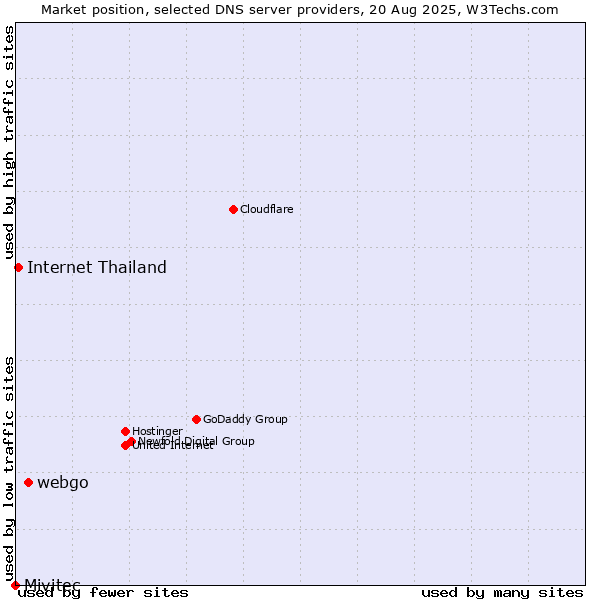 Market position of webgo vs. Internet Thailand vs. Mivitec