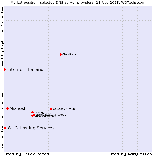 Market position of Mixhost vs. WHG Hosting Services vs. Internet Thailand