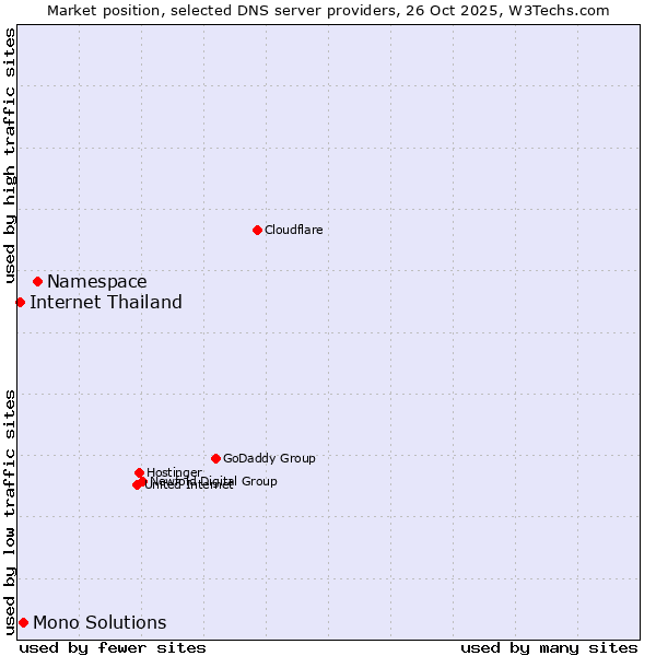 Market position of Namespace vs. Mono Solutions vs. Internet Thailand