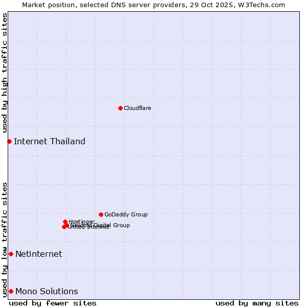 Market position of Netinternet vs. Mono Solutions vs. Internet Thailand