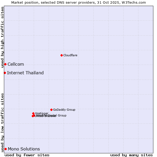 Market position of Mono Solutions vs. Cellcom vs. Internet Thailand