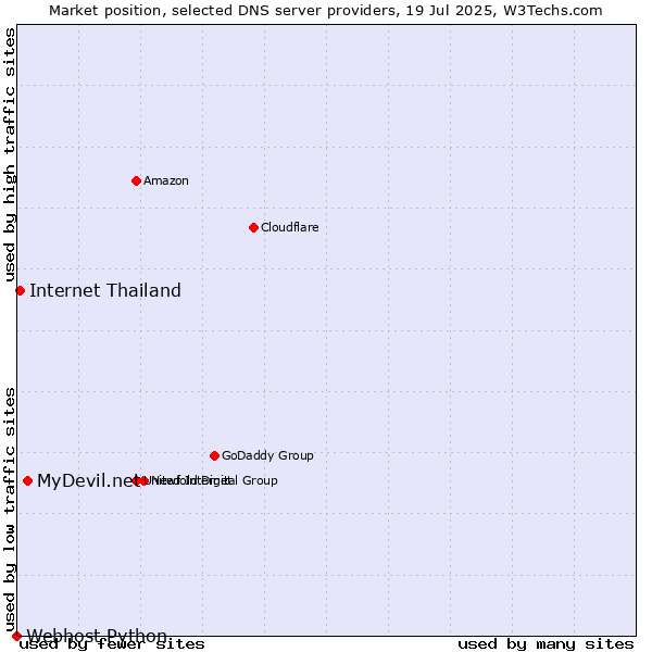 Market position of MyDevil.net vs. Internet Thailand vs. Webhost Python