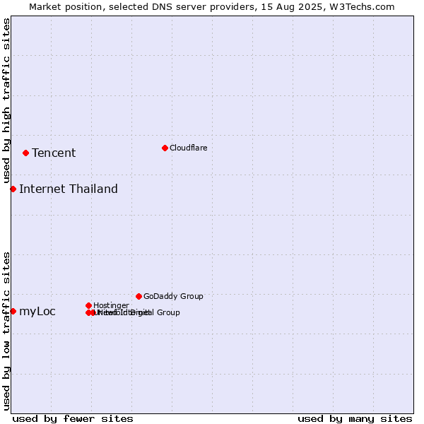Market position of Tencent vs. myLoc vs. Internet Thailand