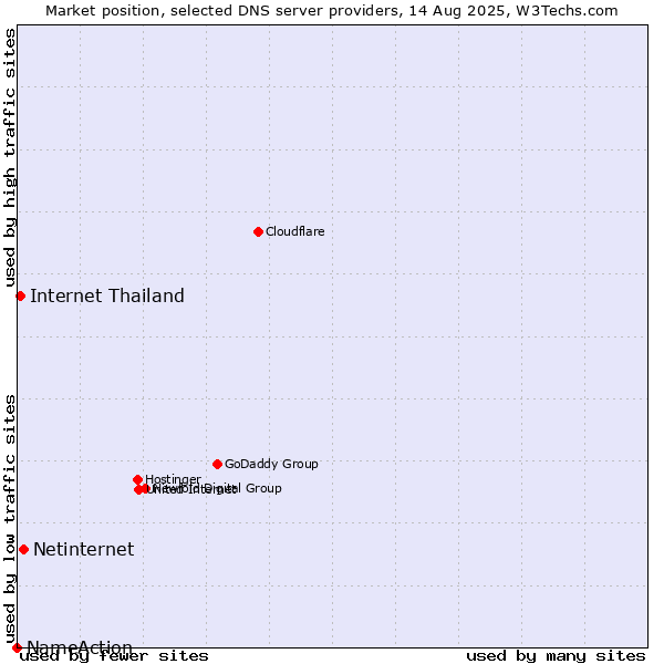 Market position of Netinternet vs. Internet Thailand vs. NameAction