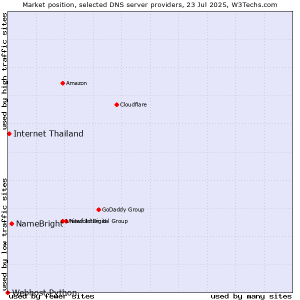 Market position of NameBright vs. Internet Thailand vs. Webhost Python