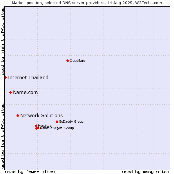 Market position of Network Solutions vs. Name.com vs. Internet Thailand
