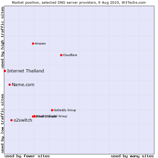 Market position of o2switch vs. Name.com vs. Internet Thailand