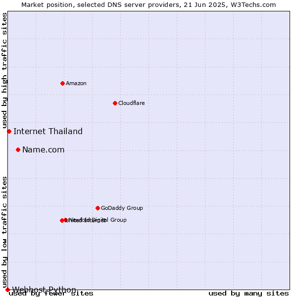Market position of Name.com vs. Internet Thailand vs. Webhost Python