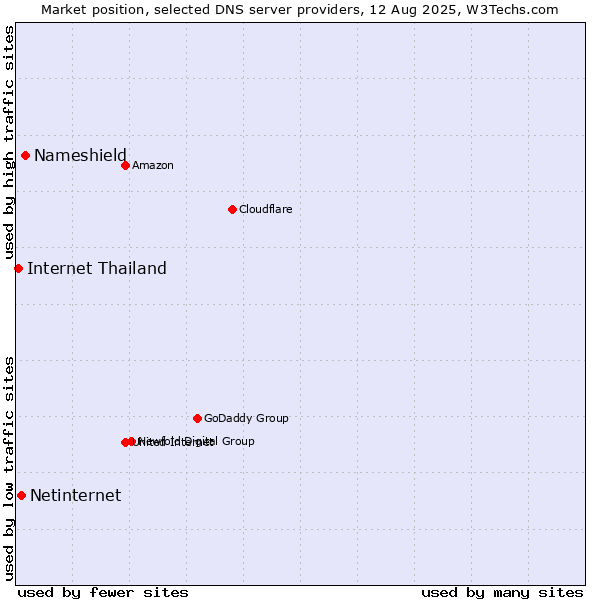 Market position of Nameshield vs. Netinternet vs. Internet Thailand