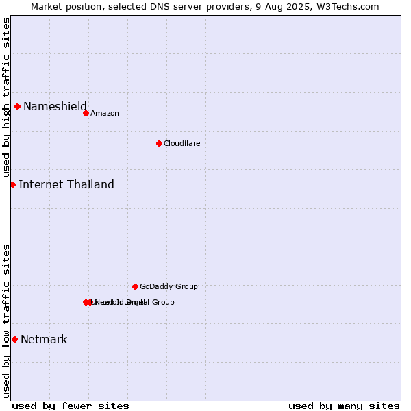 Market position of Nameshield vs. Netmark vs. Internet Thailand