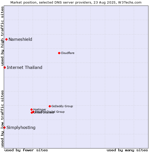 Market position of Nameshield vs. Internet Thailand vs. Simplyhosting