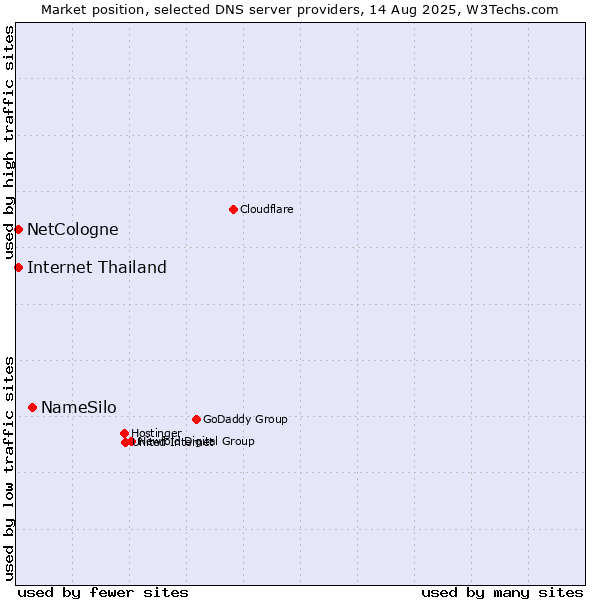 Market position of NameSilo vs. NetCologne vs. Internet Thailand