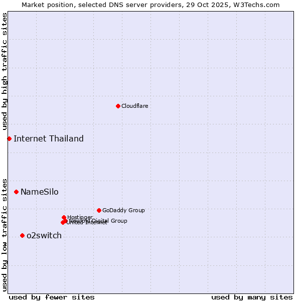 Market position of o2switch vs. NameSilo vs. Internet Thailand