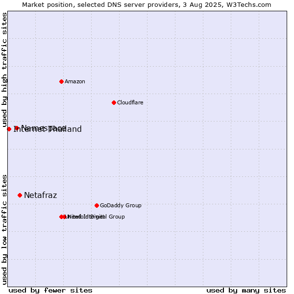 Market position of Netafraz vs. Namespace vs. Internet Thailand