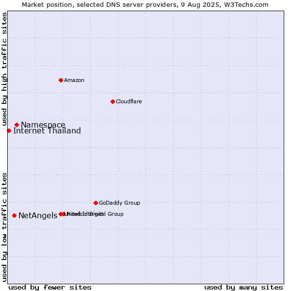 Market position of Namespace vs. NetAngels vs. Internet Thailand