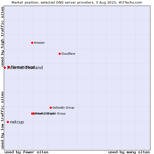 Market position of Namespace vs. netcup vs. Internet Thailand