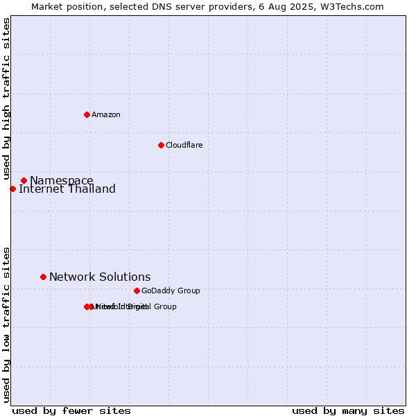 Market position of Network Solutions vs. Namespace vs. Internet Thailand