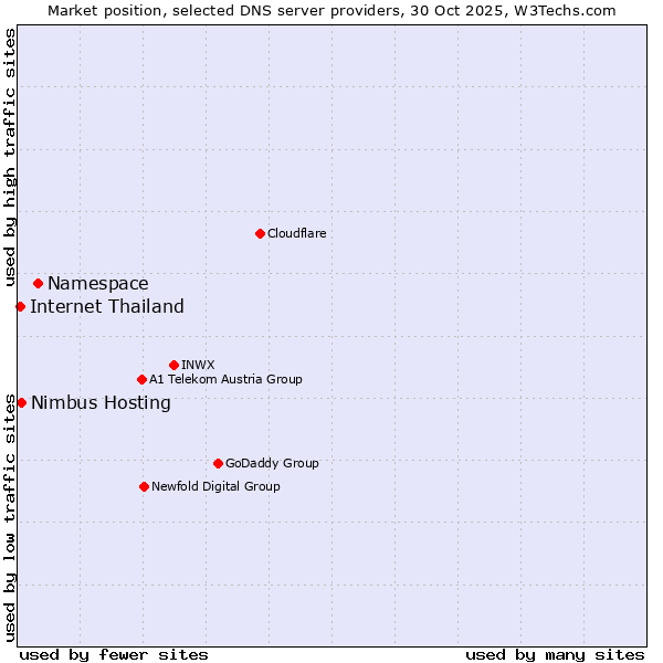 Market position of Namespace vs. Nimbus Hosting vs. Internet Thailand