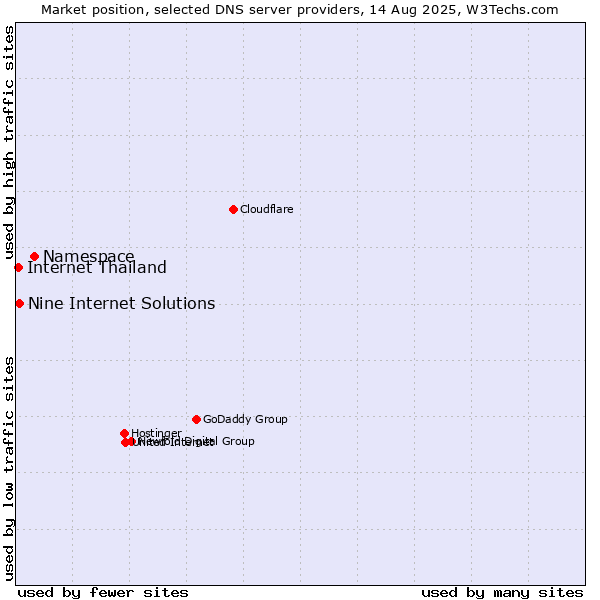 Market position of Namespace vs. Nine Internet Solutions vs. Internet Thailand