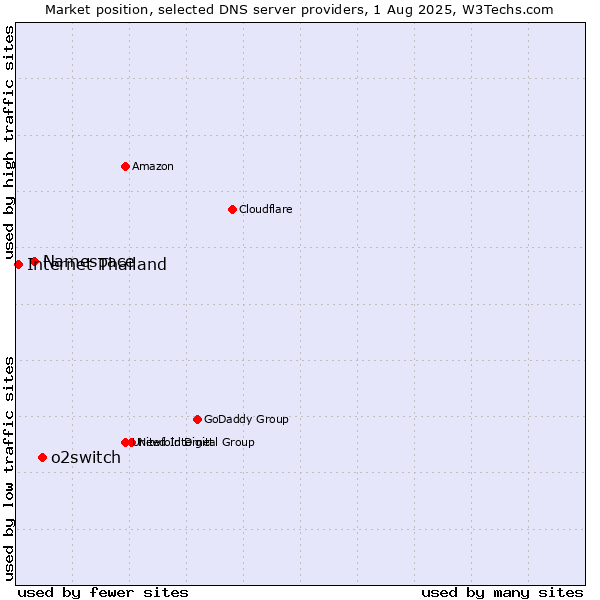 Market position of o2switch vs. Namespace vs. Internet Thailand