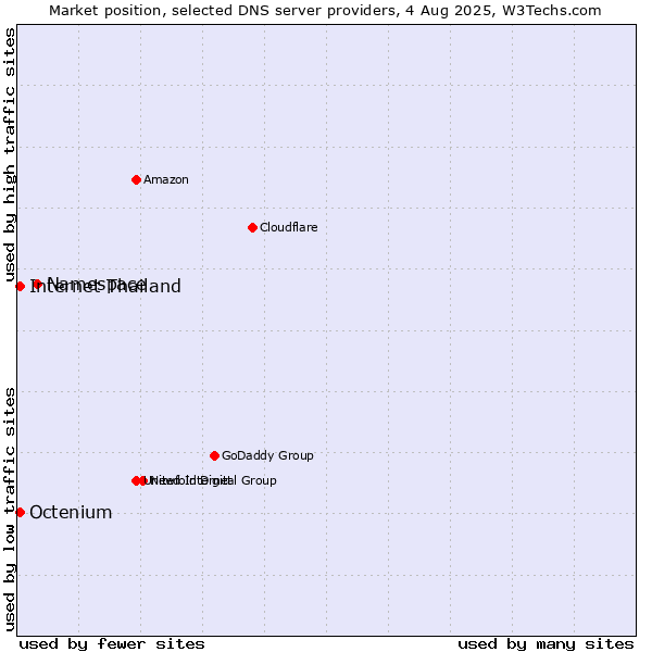 Market position of Namespace vs. Internet Thailand vs. Octenium