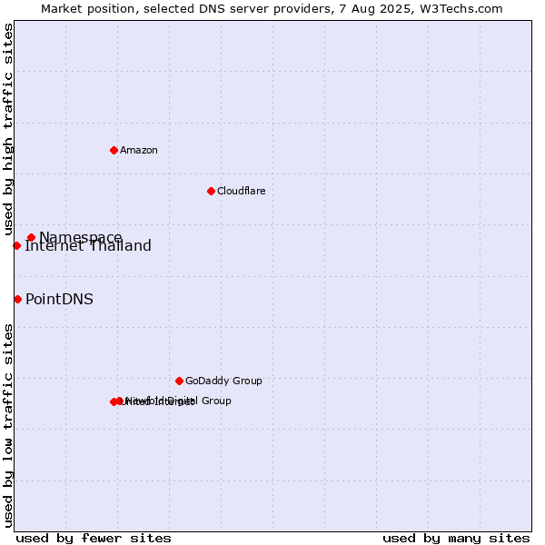 Market position of Namespace vs. PointDNS vs. Internet Thailand