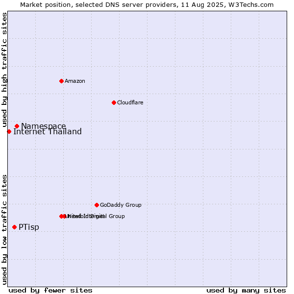 Market position of Namespace vs. PTisp vs. Internet Thailand