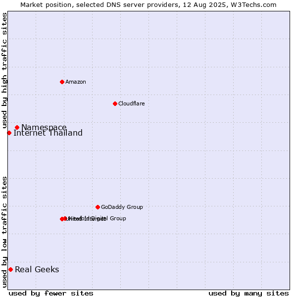 Market position of Namespace vs. Real Geeks vs. Internet Thailand