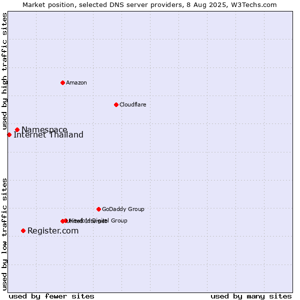 Market position of Register.com vs. Namespace vs. Internet Thailand