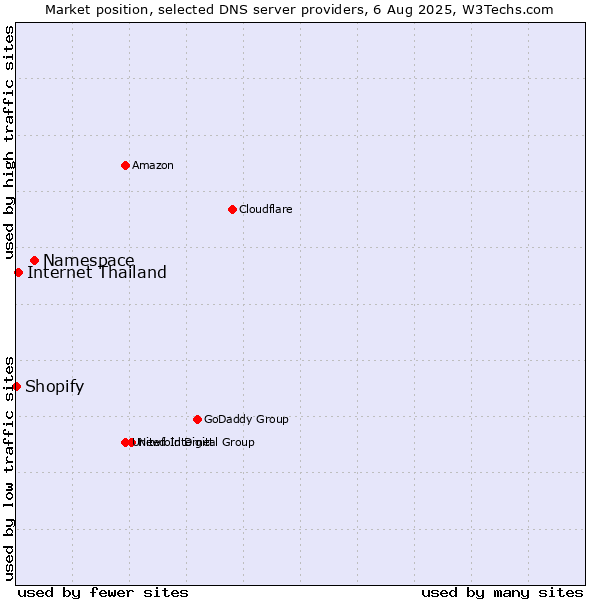 Market position of Namespace vs. Internet Thailand vs. Shopify