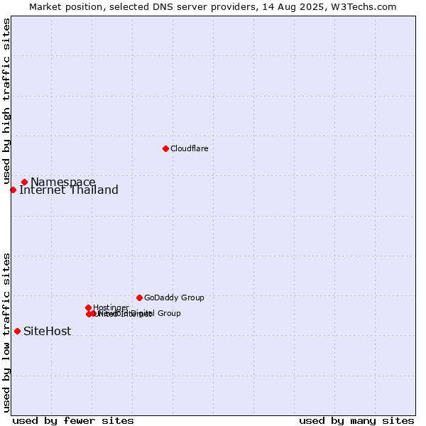 Market position of Namespace vs. SiteHost vs. Internet Thailand