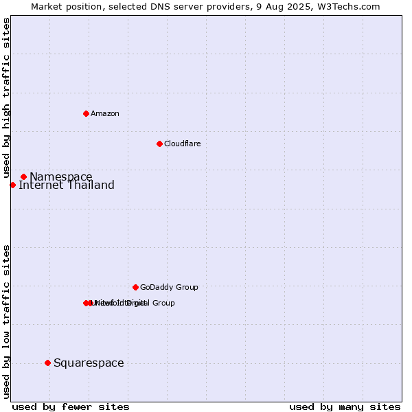 Market position of Squarespace vs. Namespace vs. Internet Thailand