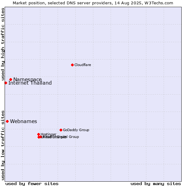 Market position of Namespace vs. Webnames vs. Internet Thailand