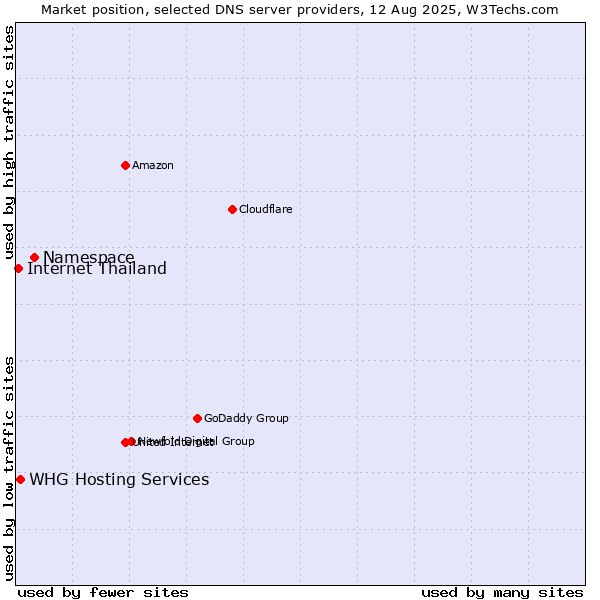 Market position of Namespace vs. WHG Hosting Services vs. Internet Thailand