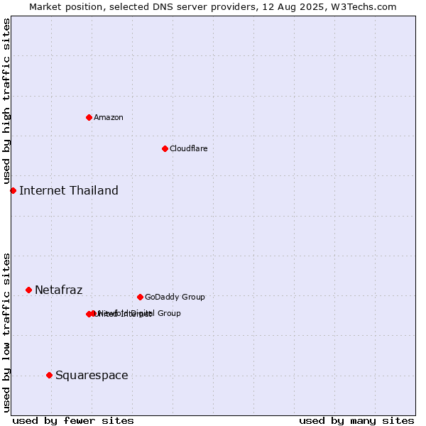 Market position of Squarespace vs. Netafraz vs. Internet Thailand